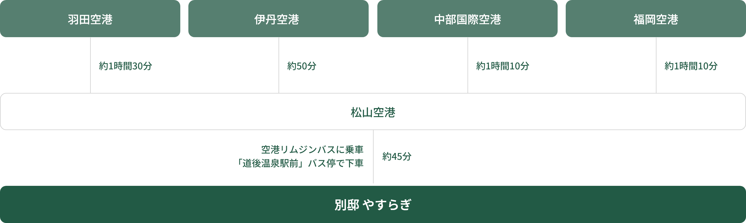 松山空港からお越しの場合のアクセス方法