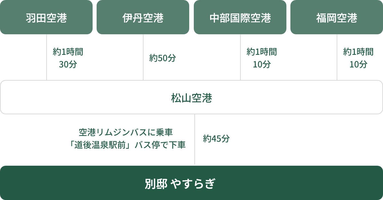 松山空港からお越しの場合のアクセス方法
