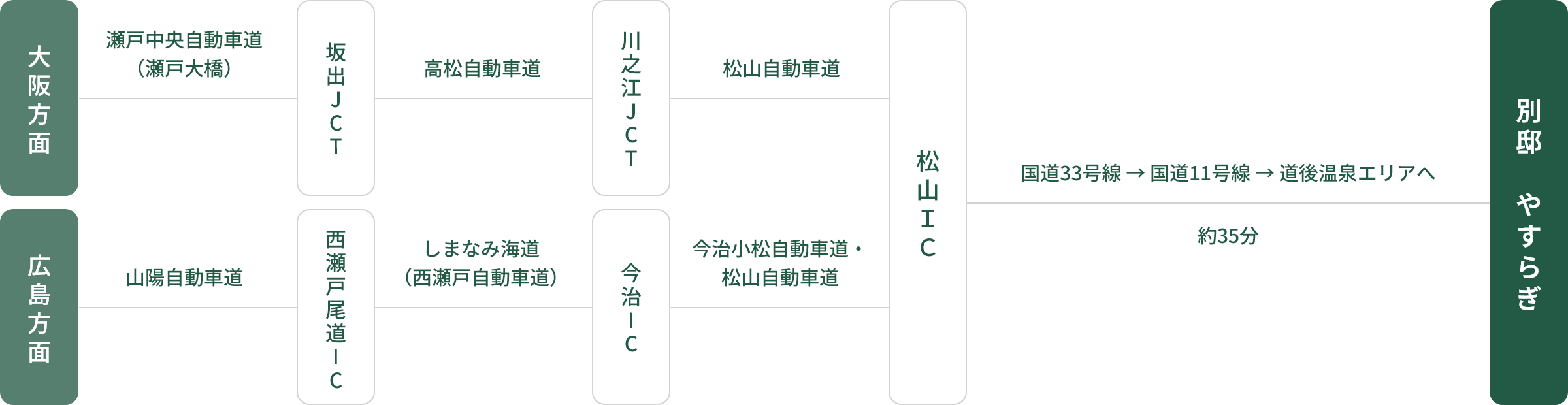 お車でお越しの場合のアクセス方法