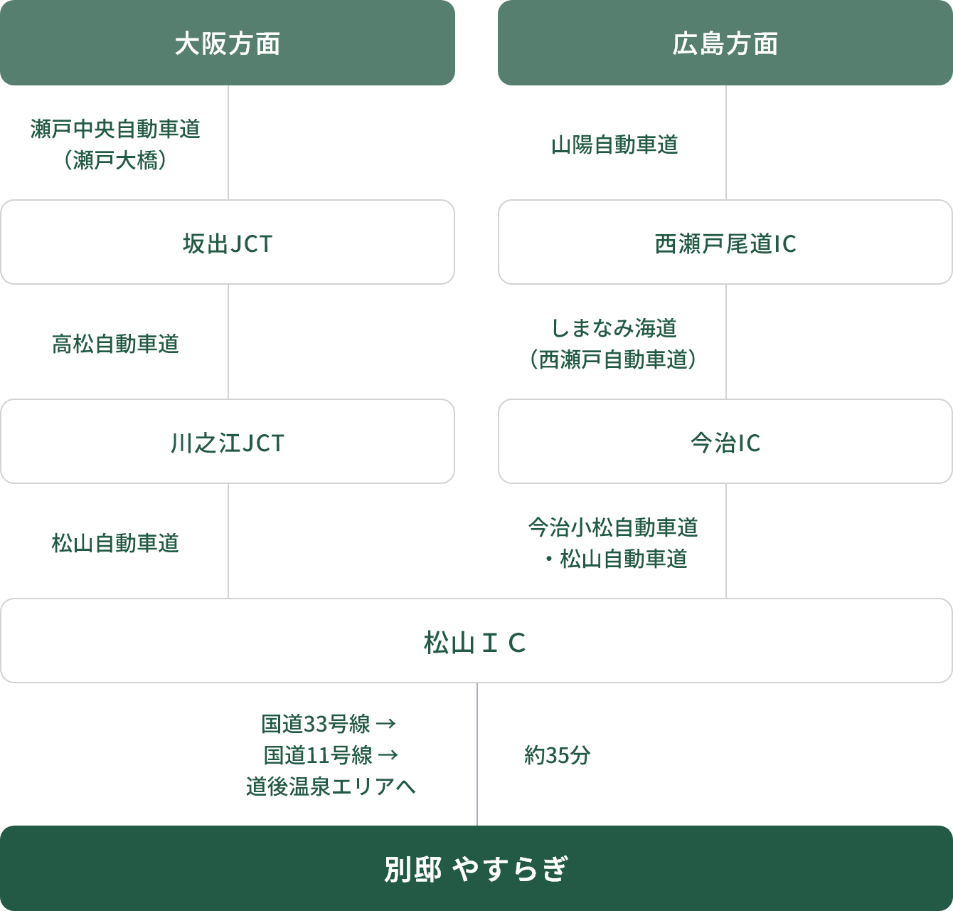 お車でお越しの場合のアクセス方法