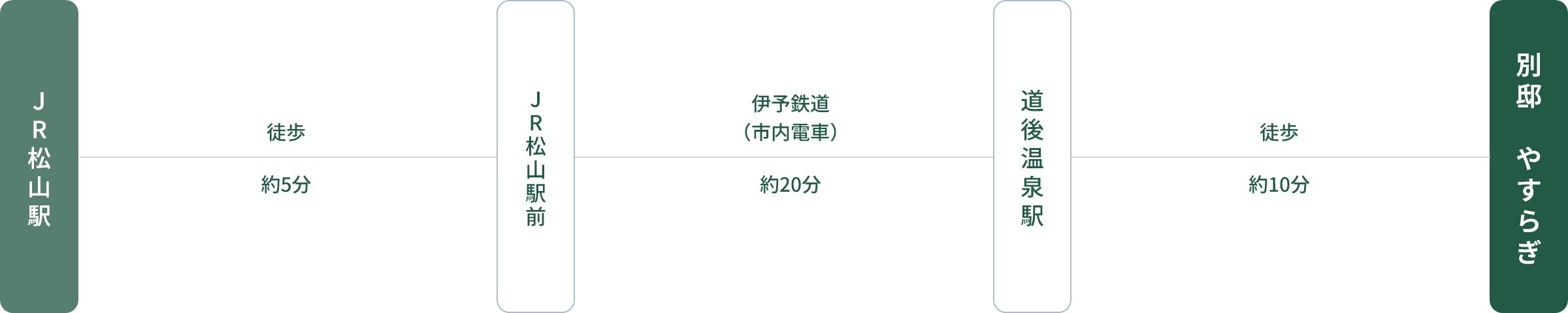 JR松山駅からお越しの場合のアクセス方法