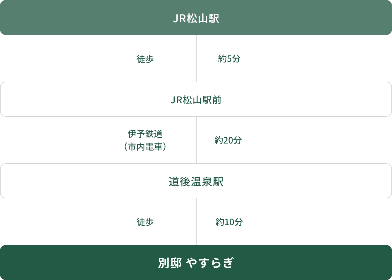 JR松山駅からお越しの場合のアクセス方法