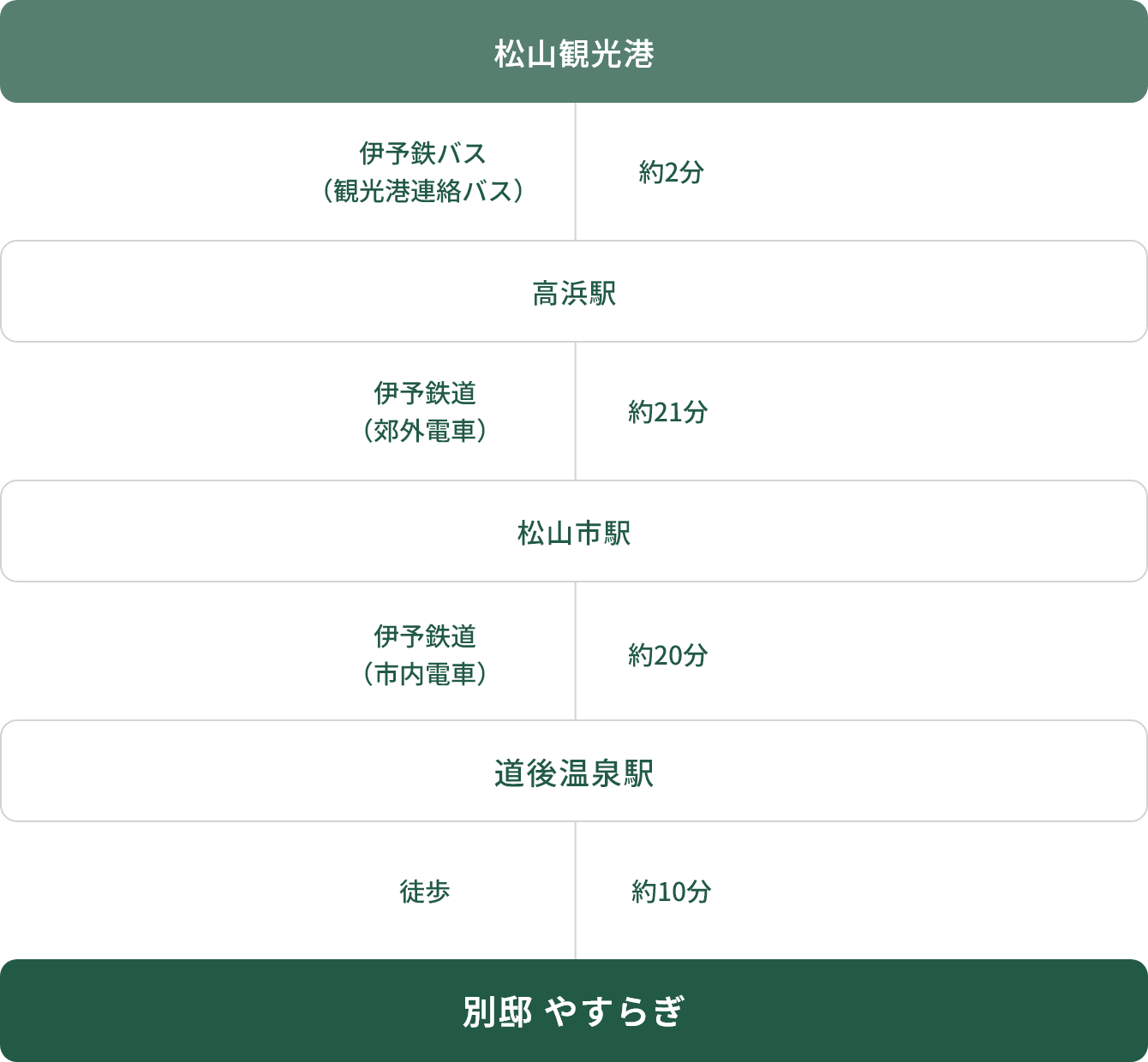 松山観光港からお越しの場合のアクセス方法